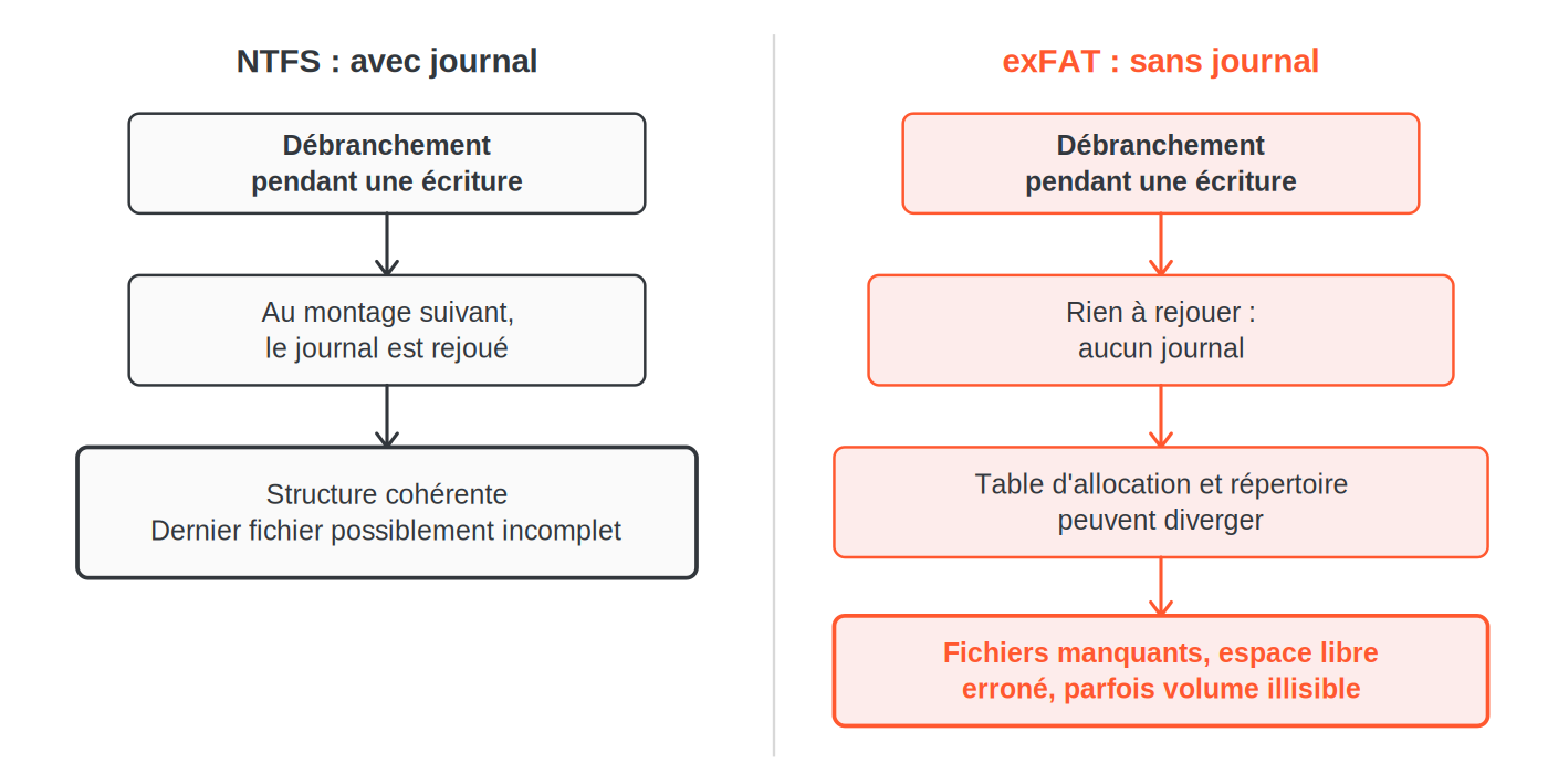 Schéma comparant un débranchement pendant une écriture : sur NTFS le journal est rejoué au montage suivant et la structure reste cohérente ; sur exFAT, sans journal, la table d'allocation et le répertoire peuvent diverger.