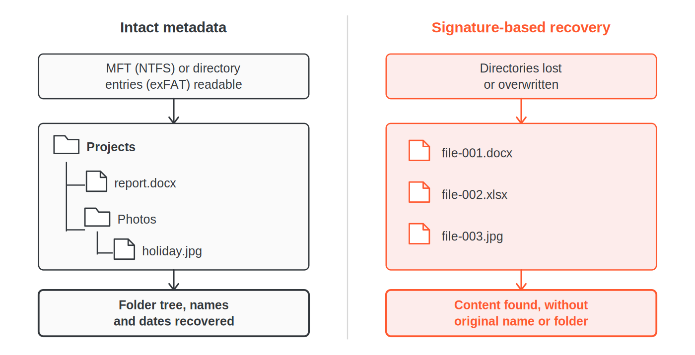 Diagram comparing two recoveries: with intact metadata the folder tree, names and dates are recovered; with signature-based recovery, files come back without their original name or folder.