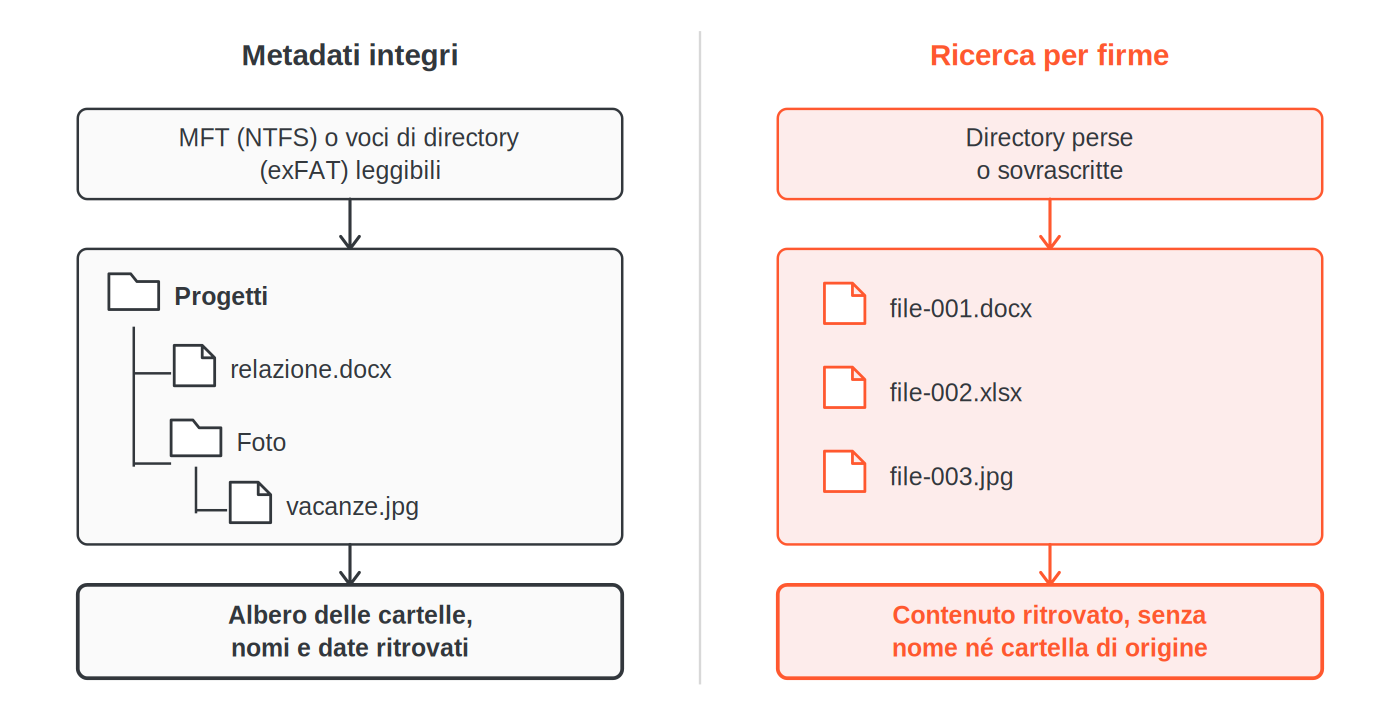 Schema che confronta due ricostruzioni: con metadati integri si ritrovano albero delle cartelle, nomi e date; con la ricerca per firme i file tornano senza nome né cartella di origine.