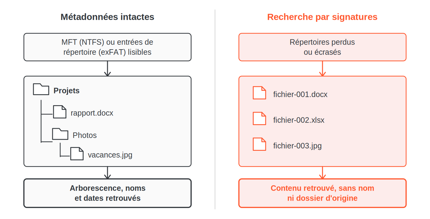 Schéma comparant deux reconstructions : avec métadonnées intactes, l'arborescence, les noms et les dates sont retrouvés ; par recherche de signatures, les fichiers sont récupérés sans nom ni dossier d'origine.