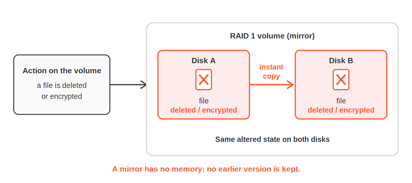 Diagram of a two-disk RAID 1 volume: a file deleted or encrypted on disk A is instantly copied to disk B, so both disks show the same altered state.