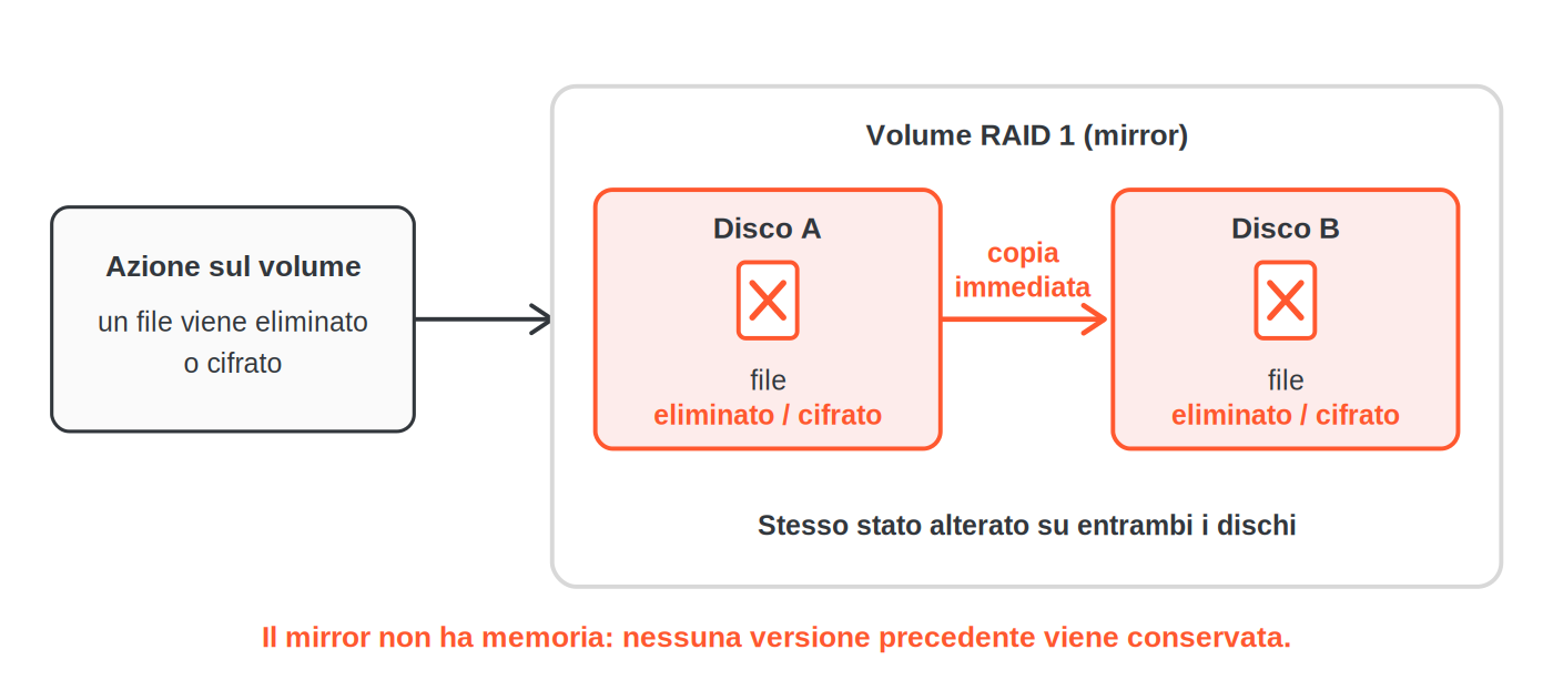 Schema di un volume RAID 1 a due dischi: un file eliminato o cifrato sul disco A viene copiato subito sul disco B, quindi entrambi i dischi mostrano lo stesso stato alterato.