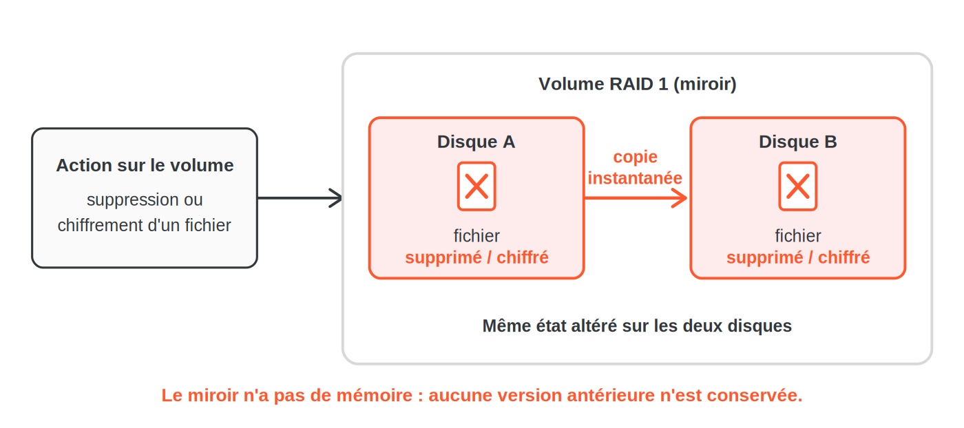 Schéma d'un volume RAID 1 à deux disques : un fichier supprimé ou chiffré sur le disque A est recopié instantanément sur le disque B, les deux disques affichent le même état altéré.