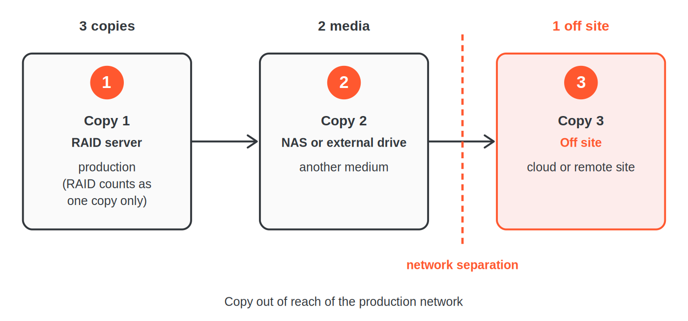 Diagram of the 3-2-1 rule: copy 1 on the RAID server (production), copy 2 on a NAS or external drive, copy 3 off site, with a separation from the production network.