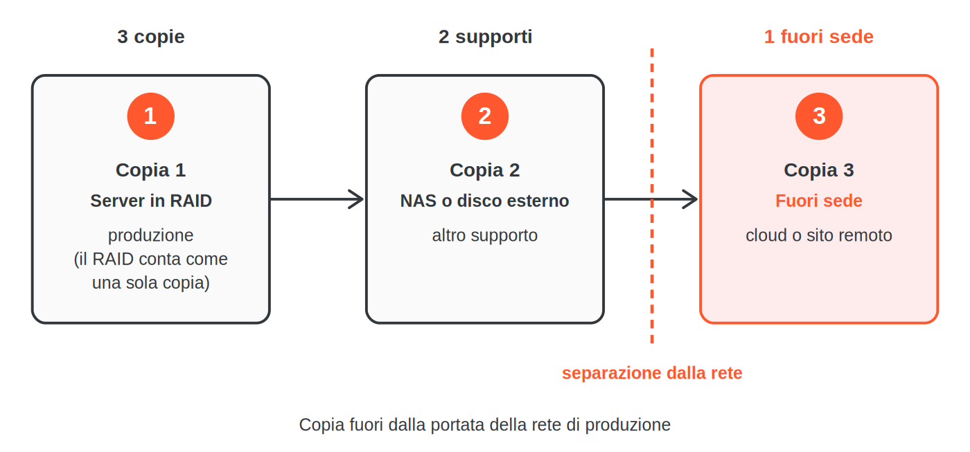 Schema della regola 3-2-1: copia 1 sul server in RAID (produzione), copia 2 su un NAS o disco esterno, copia 3 fuori sede, con una separazione dalla rete di produzione.