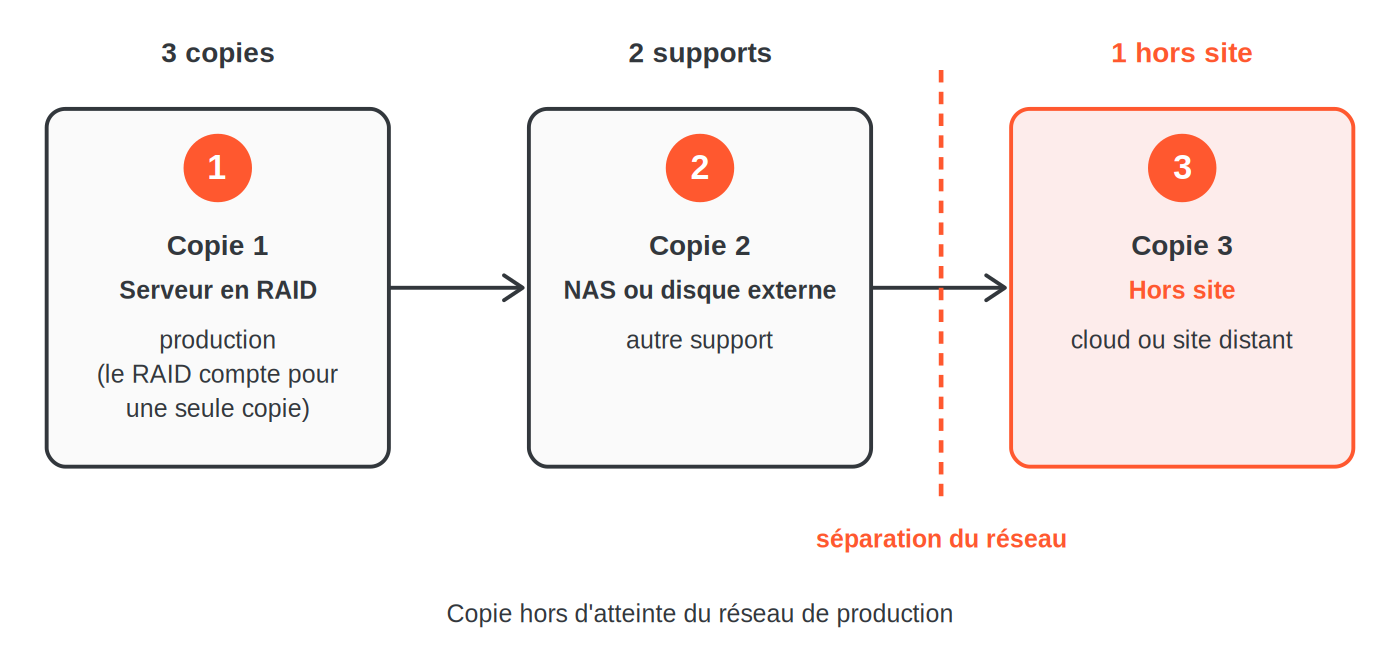 Schéma de la règle 3-2-1 : copie 1 sur le serveur en RAID (production), copie 2 sur un NAS ou un disque externe, copie 3 hors site, avec une séparation du réseau de production.