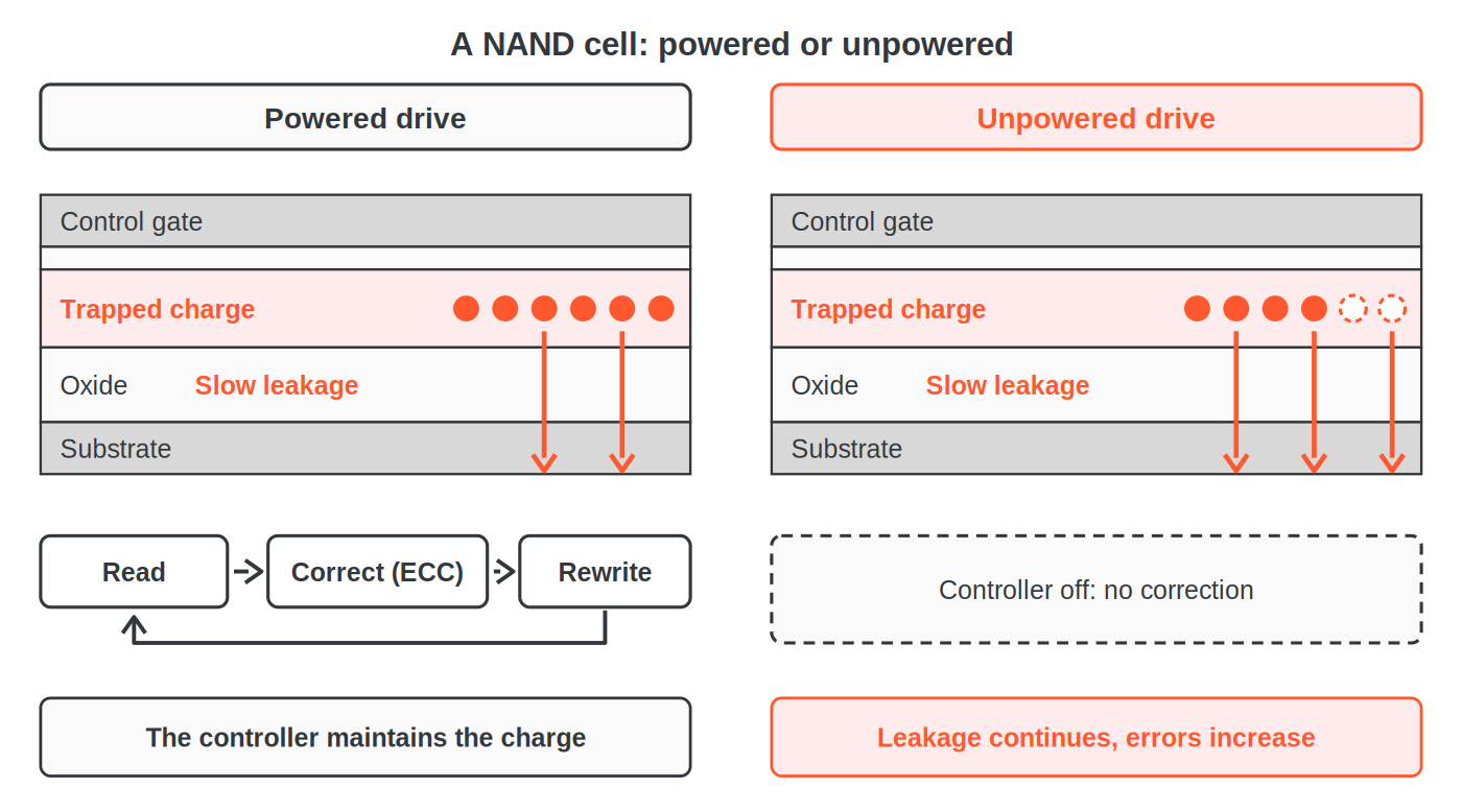 Cross-section of a NAND cell: trapped electrons, leakage through the oxide. Powered drive: the controller reads, corrects and rewrites to maintain the charge; unpowered drive: no correction and leakage continues.