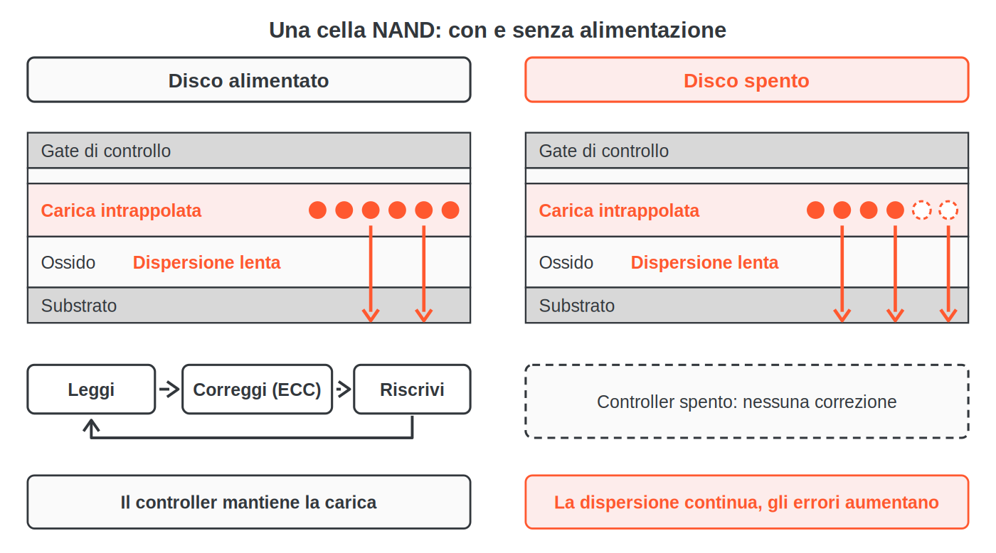 Sezione di una cella NAND: elettroni intrappolati, dispersione attraverso l'ossido. Disco alimentato: il controller legge, corregge e riscrive per mantenere la carica; disco spento: nessuna correzione e la dispersione continua.
