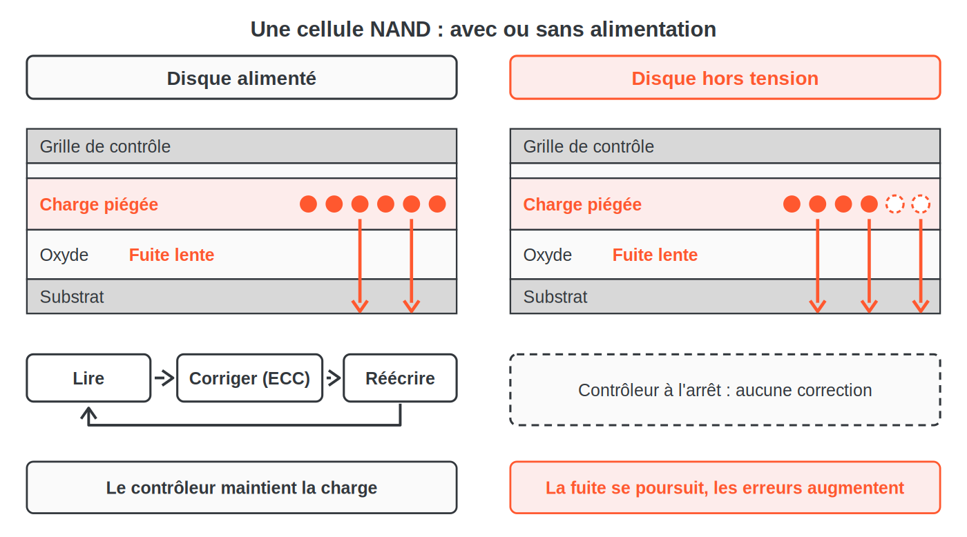 Coupe d'une cellule NAND : électrons piégés, fuite à travers l'oxyde. Disque alimenté, le contrôleur lit, corrige et réécrit pour maintenir la charge ; disque hors tension, aucune correction et la fuite se poursuit.