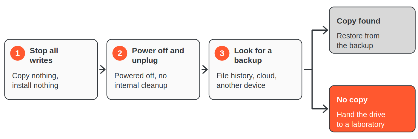Decision flow after a loss on an SSD: stop writes, power off and unplug, look for a backup; if a copy exists restore it, otherwise hand the drive to a laboratory.