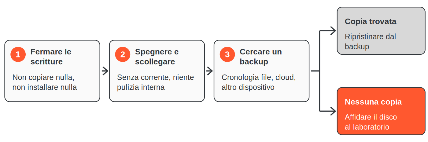 Schema decisionale dopo una perdita su SSD: fermare le scritture, spegnere e scollegare, cercare un backup; se esiste una copia ripristinarla, altrimenti affidare il disco a un laboratorio.