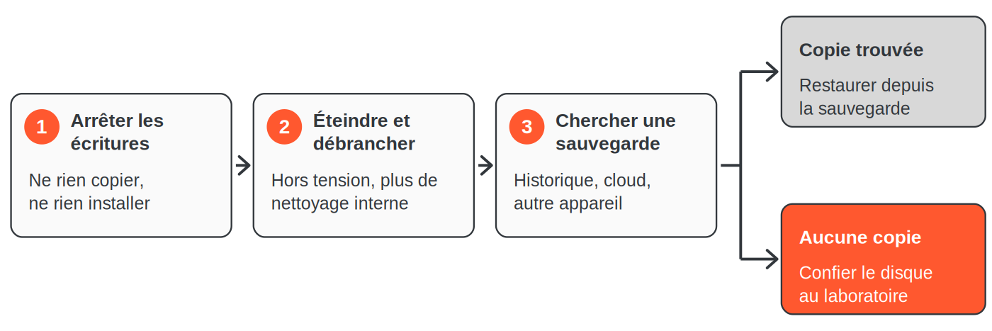 Schéma de décision après une perte sur SSD : arrêter les écritures, éteindre et débrancher, chercher une sauvegarde ; si une copie existe, restaurer, sinon confier le disque à un laboratoire.