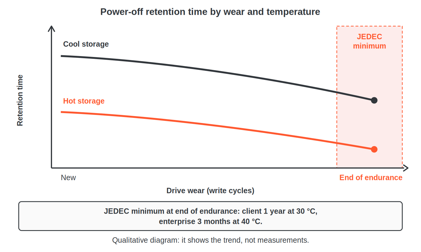 Qualitative curves of power-off retention time versus drive wear, from new to end of endurance, for cool and hot storage, with the JEDEC minimum zone (client 1 year at 30 °C, enterprise 3 months at 40 °C).