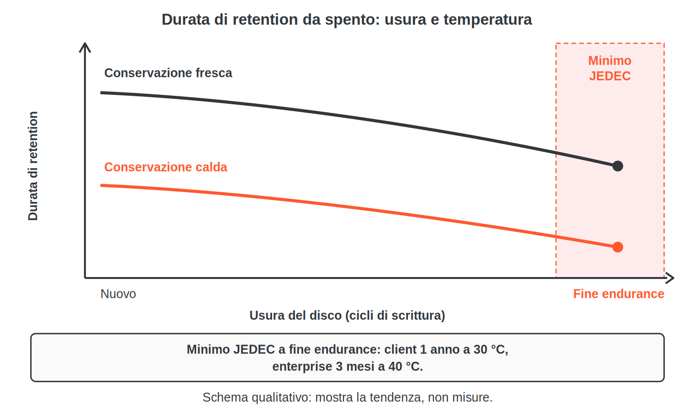 Curve qualitative della durata di retention da spento in funzione dell'usura del disco, da nuovo a fine endurance, per conservazione fresca e calda, con la zona del minimo JEDEC (client 1 anno a 30 °C, enterprise 3 mesi a 40 °C).