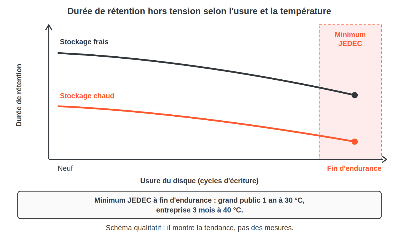Courbes qualitatives de la durée de rétention hors tension selon l'usure du disque, de neuf à fin d'endurance, pour un stockage frais et un stockage chaud, avec la zone du minimum JEDEC (grand public 1 an à 30 °C, entreprise 3 mois à 40 °C).