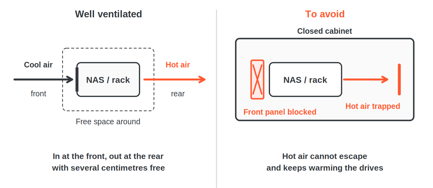 Airflow of a NAS or rack: cool air in at the front, exhaust at the rear and free space around, versus a blocked front panel and a unit in a closed cabinet where hot air stays trapped