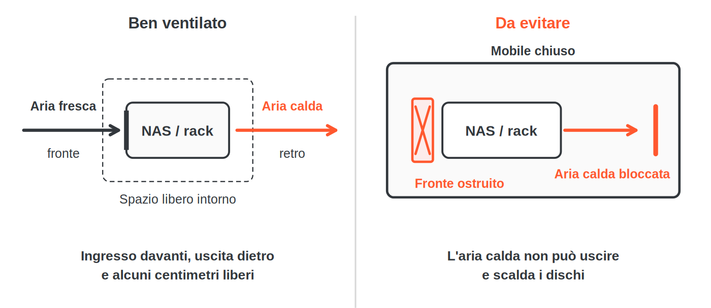 Flusso d'aria di un NAS o rack: aria fresca davanti, uscita dietro e spazio libero intorno, contro un pannello frontale ostruito e un apparecchio in un mobile chiuso dove l'aria calda resta intrappolata
