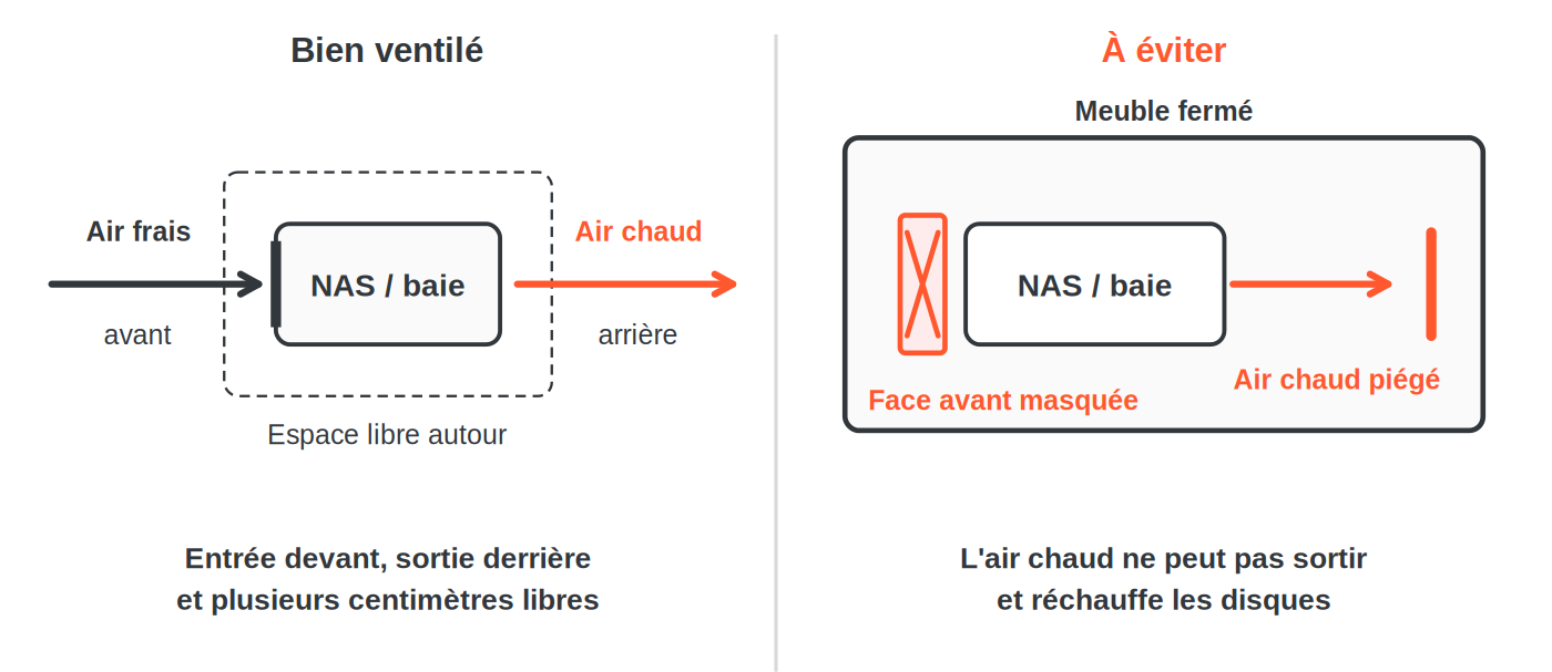 Circulation d'air d'un NAS ou d'une baie : air frais à l'avant, évacuation à l'arrière et espace libre autour, contre une face avant masquée et un appareil dans un meuble fermé où l'air chaud reste piégé