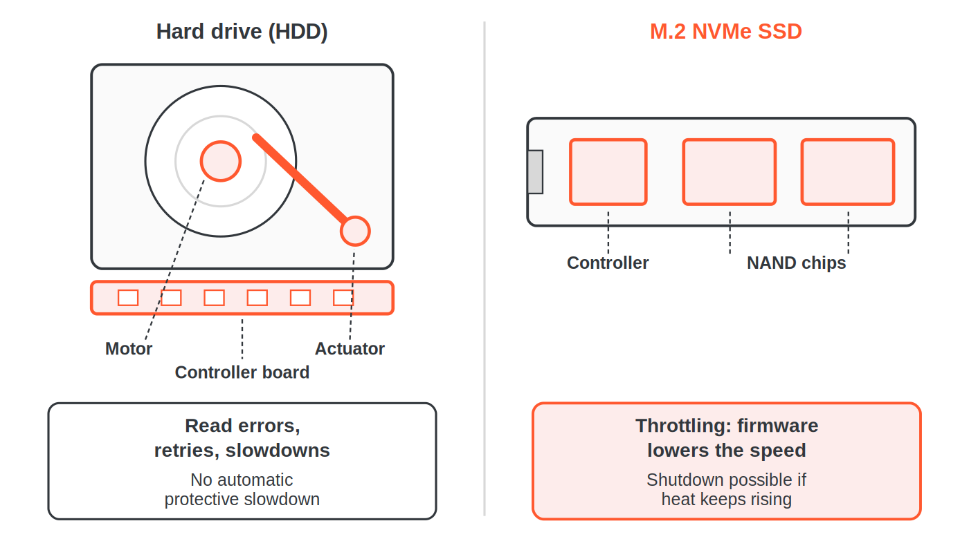 Comparison diagram: in a hard drive the motor, actuator and controller board heat up and cause read errors and slowdowns; in an M.2 SSD the controller and NAND chips heat up and the firmware lowers the speed (throttling)