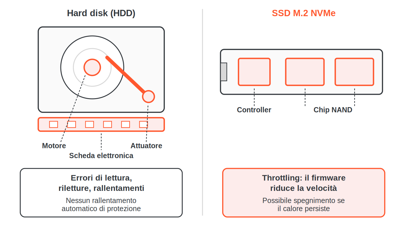 Schema comparativo: in un hard disk motore, attuatore e scheda elettronica si scaldano e causano errori di lettura e rallentamenti; in un SSD M.2 controller e chip NAND si scaldano e il firmware riduce la velocità (throttling)