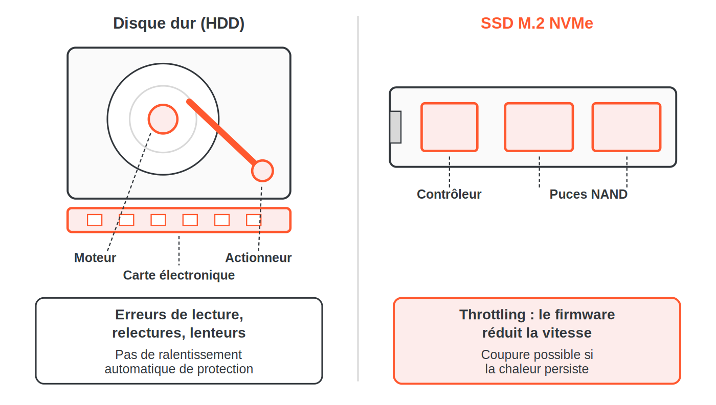 Schéma comparatif : dans un disque dur, le moteur, l'actionneur et la carte électronique chauffent et provoquent erreurs de lecture et lenteurs ; dans un SSD M.2, le contrôleur et les puces NAND chauffent et le firmware réduit la vitesse (throttling)