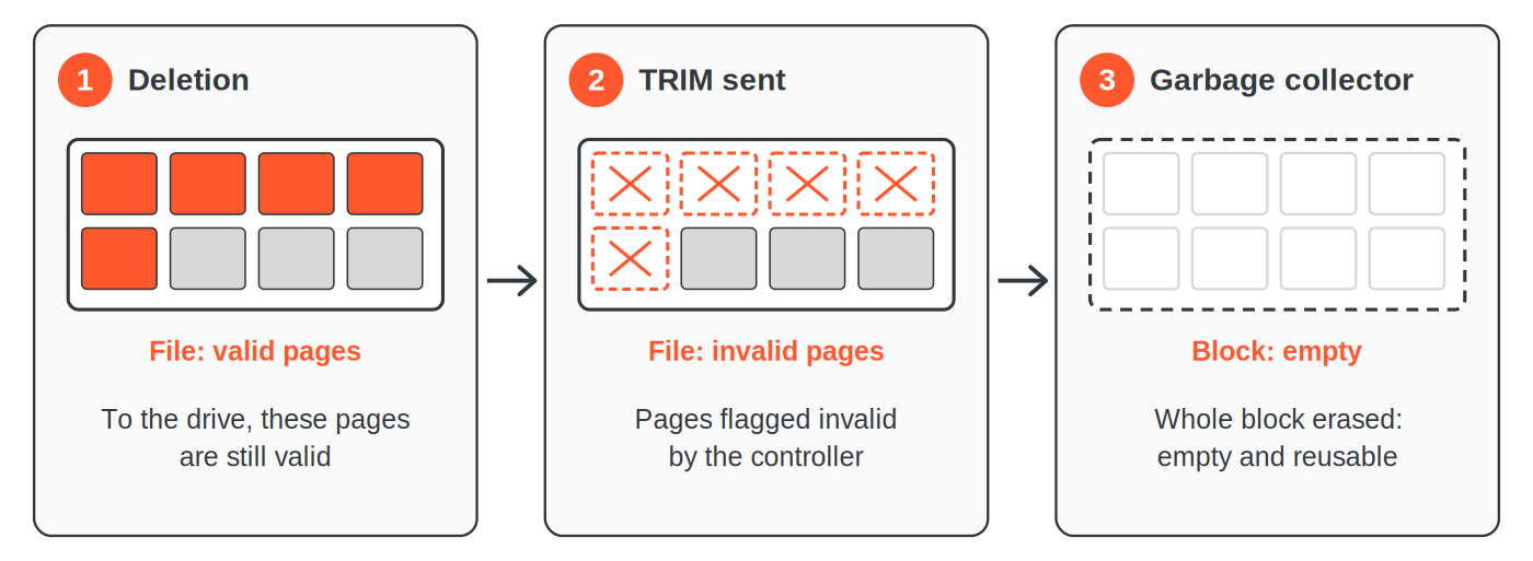 Three-step diagram of an SSD: after deletion the file's pages remain valid for the drive; TRIM flags them invalid; garbage collection erases the whole block, which becomes empty and reusable.
