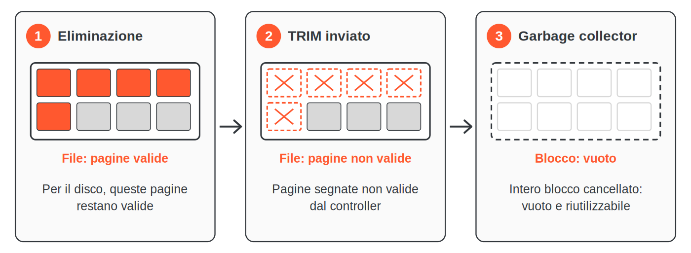 Schema in tre fasi di un SSD: dopo l'eliminazione le pagine del file restano valide per il disco; TRIM le segna come non valide; il garbage collector cancella l'intero blocco, che diventa vuoto e riutilizzabile.